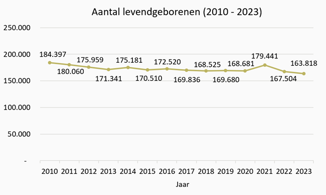 Grafiek Aantal levendgeborenen