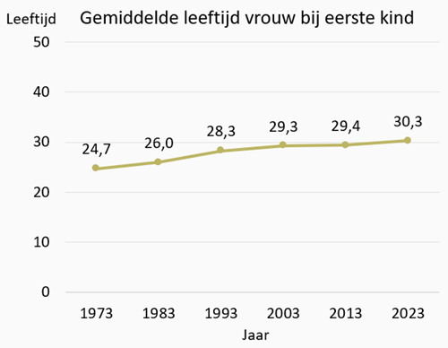Grafiek Gemiddelde leeftijd vrouw bij eerste kind