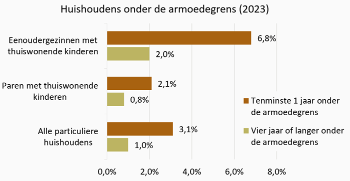 Grafiek Huishoudens onder de armoedegrens