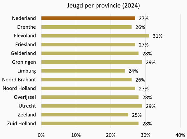 Grafiek Jeugd per provincie