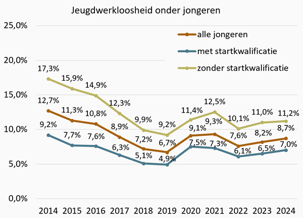 Grafiek Jeugdwerkloosheid onder jongeren