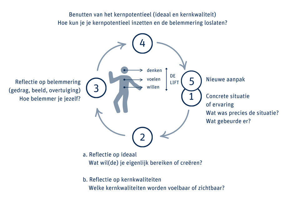 Model van Korthagen voor kernreflectie