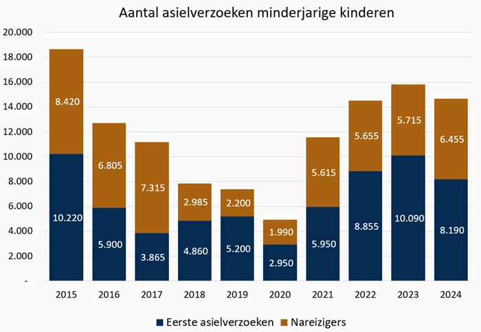 Grafiek Aantal asielverzoeken minderjarige kinderen