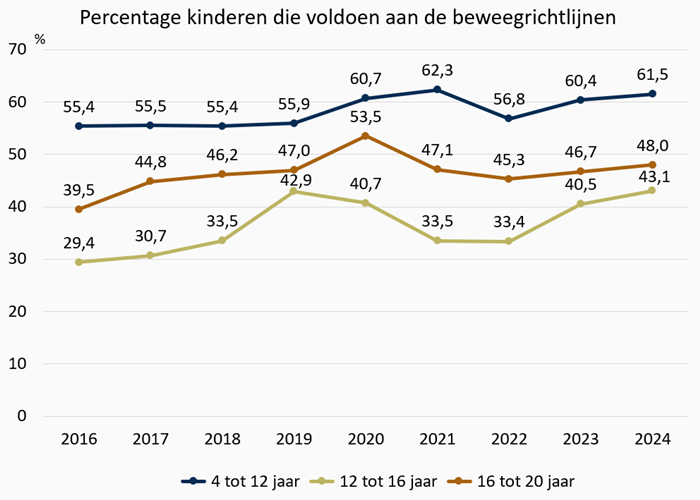 Grafiek Percentage kinderen die voldoen aan de beweegrichtlijnen