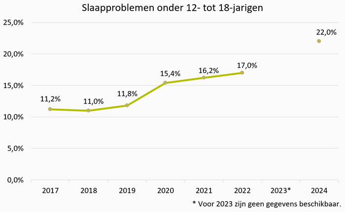 Grafiek Slaapproblemen onder 12- tot 18-jarigen