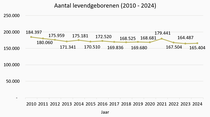Grafiek Aantal levendgeborenen