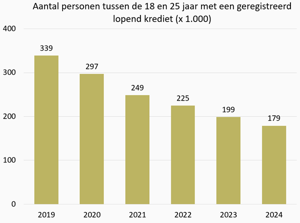 Grafiek Aantal personen tussen de 18 en 25 jaar met een geregistreerd lopend krediet (x1.000)