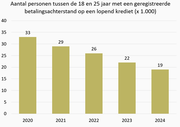 Grafiek Aantal personen tussen de 18 en 25 jaar met een geregistreerde betalingsachterstand op een lopend krediet (x1.000)