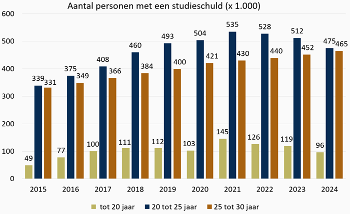 Grafiek Aantal personen met een studieschuld