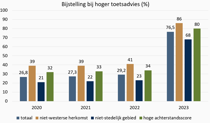 Grafiek Bijstelling bij hoger toetsadvies