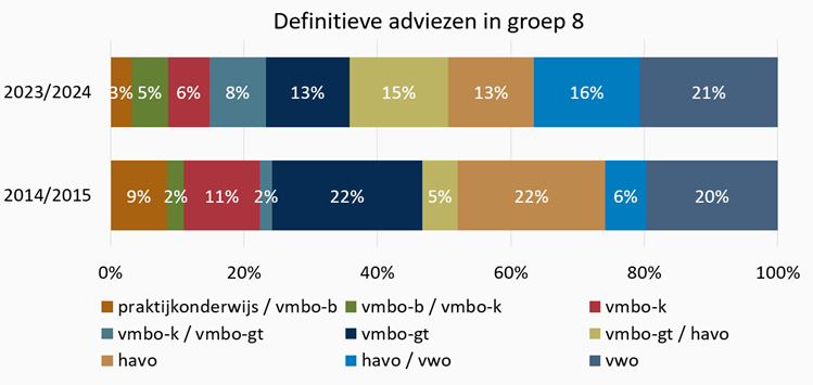 Grafiek Definitieve adviezen in groep 8