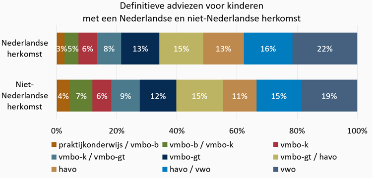 Grafiek Definitieve adviezen voor kinderen met en Nederlandse en niet-Nederlandse herkomst