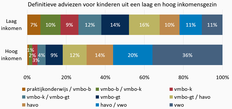 Grafiek Definitieve adviezen voor kinderen uit een laag en hoog inkomensgezin