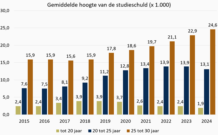 Grafiek Gemiddelde hoogte van de studieschuld