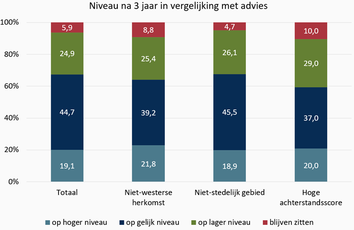 Grafiek Niveau na 3 jaar in vergelijking met advies