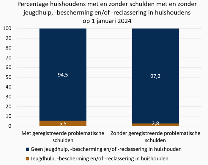 Grafiek Percentage huishoudens met en zonder schulden met en zonder jeugdhulp, -bescherming en/of -reclassering in huishoudens op 1 januari 2024
