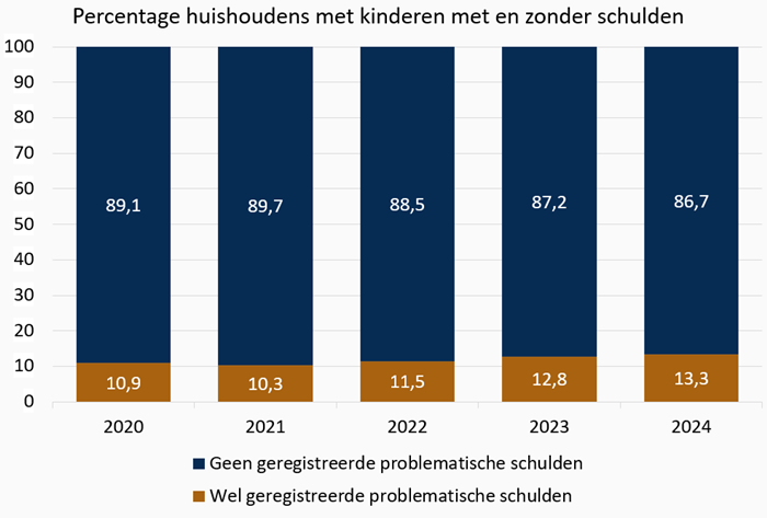 Grafiek Percentage huishoudens met kinderen met en zonder schulden