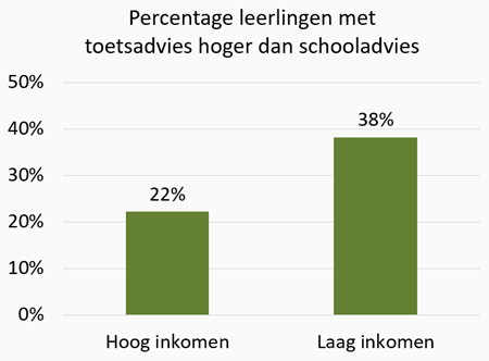 Grafiek Percentage leerlingen met toetsadvies hoger dan schooladvies