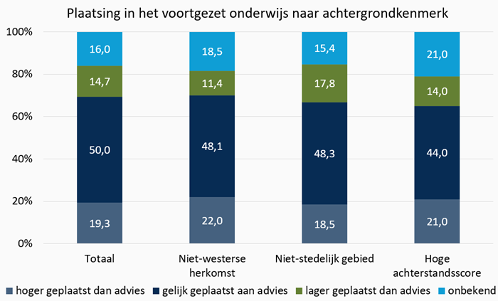 Grafiek Plaatsing in het voortgezet onderwijs naar achtergrondkenmerk