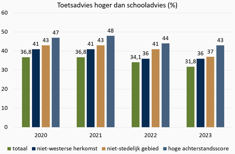 Grafiek Toetsadvies hoger dan schooladvies