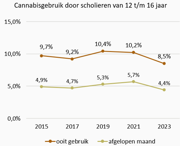 Grafiek Cannabisgebruik 12- tot en met 16-jarigen