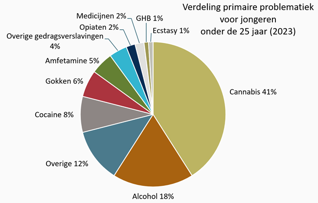 Grafiek Verdeling primaire problematiek jongeren in de verslavingszorg