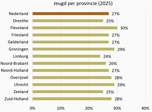 Grafiek Jeugd per provincie