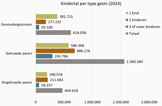 Grafiek Kindertal per type gezin in 2024