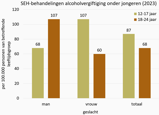 Grafiek SEH-behandelingen alcoholvergiftiging onder jongeren in 2023