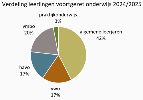 Grafiek Verdeling leerlingen voortgezet onderwijs