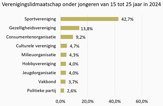 Grafiek Verenigingslidmaatschap onder jongeren van 15 tot 25 jaar in 2024